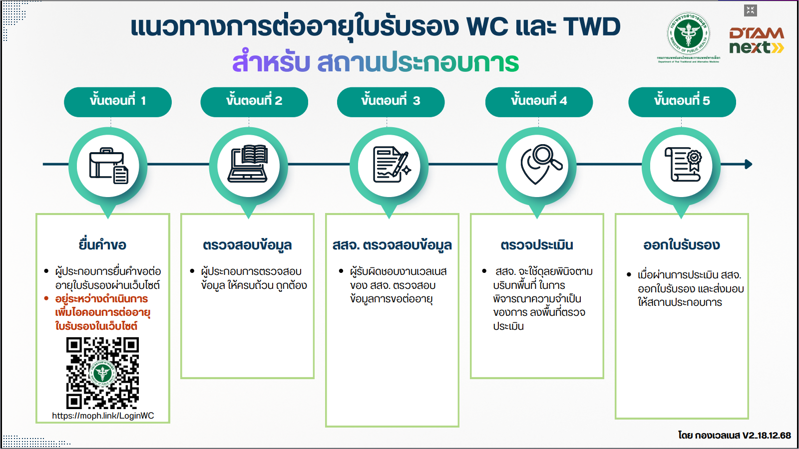 แนวทางการต่ออายุใบรับรอง WC และ TWD สำหรับ สถานประกอบการ